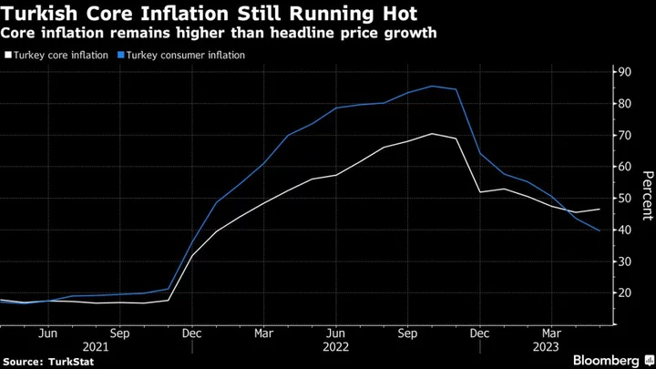 Erdogan’s Gas Giveway Helps Cool Inflation Before Policy Reboot